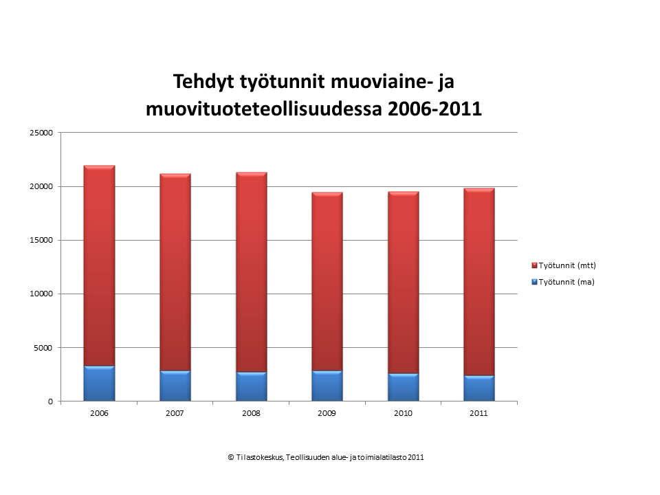 Tehdyt työtunnit muoviaine- ja muovituoteteollisuudessa 2006-2011